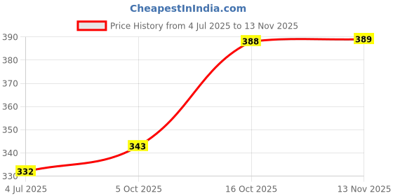 flipkart.com skyknit Men Solid Black Track Pants skyknit Price History Graph from 4 Jul 2025 to 13 Nov 2025