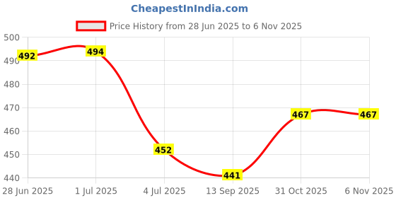 flipkart.com gnockface Men Solid Black Track Pants gnockface Price History Graph from 28 Jun 2025 to 6 Nov 2025