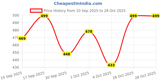 flipkart.com alan jones Men Solid Black Track Pants alan jones Price History Graph from 10 Sep 2025 to 28 Oct 2025