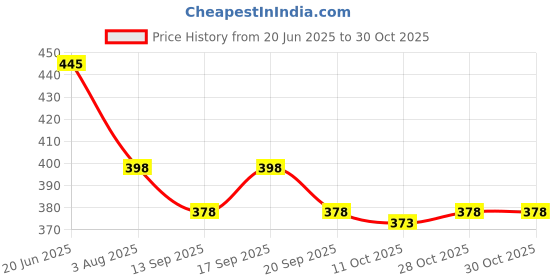 flipkart.com dockstreet Men Solid Black Track Pants dockstreet Price History Graph from 20 Jun 2025 to 30 Oct 2025