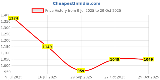 flipkart.com puma Men Solid Black Track Pants puma Price History Graph from 9 Jul 2025 to 29 Oct 2025