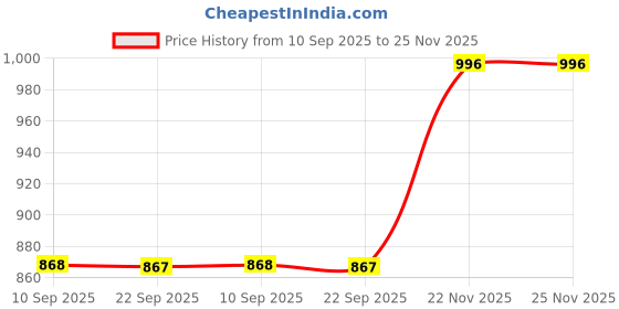 flipkart.com red tape Men Solid Black Track Pants red tape Price History Graph from 10 Sep 2025 to 25 Nov 2025