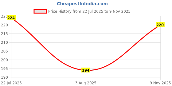 flipkart.com feel track Men Solid Black Track Pants feel track Price History Graph from 22 Jul 2025 to 9 Nov 2025