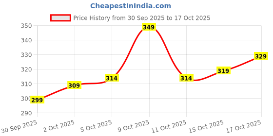 flipkart.com yunek Men Solid Black Track Pants yunek Price History Graph from 30 Sep 2025 to 15 Oct 2025