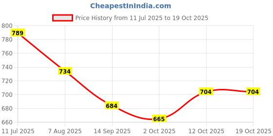 flipkart.com bigbanana Men Solid Black Track Pants bigbanana Price History Graph from 11 Jul 2025 to 19 Oct 2025