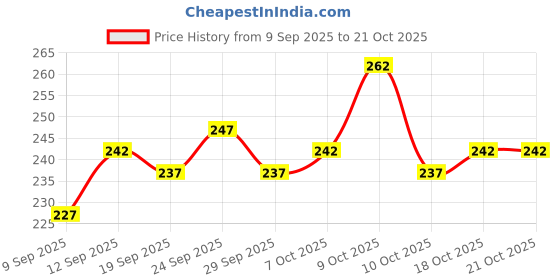 flipkart.com zenfit Men Solid Black Track Pants zenfit Price History Graph from 9 Sep 2025 to 21 Oct 2025