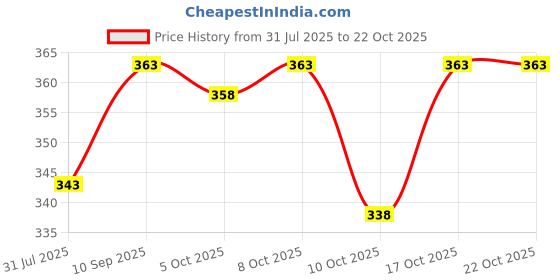 flipkart.com stockton Men Solid Black Track Pants stockton Price History Graph from 31 Jul 2025 to 22 Oct 2025