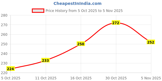 flipkart.com yazole Men Solid Black Track Pants yazole Price History Graph from 5 Oct 2025 to 5 Nov 2025