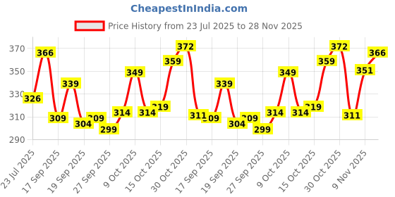 flipkart.com yunek Men Solid Black Track Pants yunek Price History Graph from 23 Jul 2025 to 28 Nov 2025