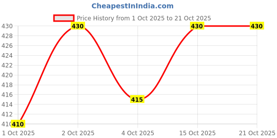 flipkart.com visit wear Men Solid Black Track Pants visit wear Price History Graph from 1 Oct 2025 to 21 Oct 2025