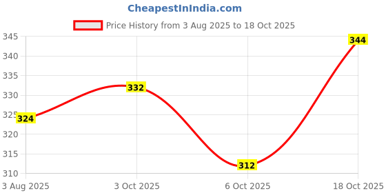 flipkart.com indiclub Men Solid Black Track Pants indiclub Price History Graph from 3 Aug 2025 to 18 Oct 2025