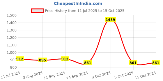 flipkart.com red tape Men Solid Black Track Pants red tape Price History Graph from 11 Jul 2025 to 15 Oct 2025