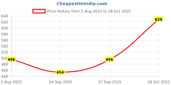 flipkart.com technosport Men Solid Black Track Pants technosport Price History Graph from 1 Aug 2025 to 28 Oct 2025