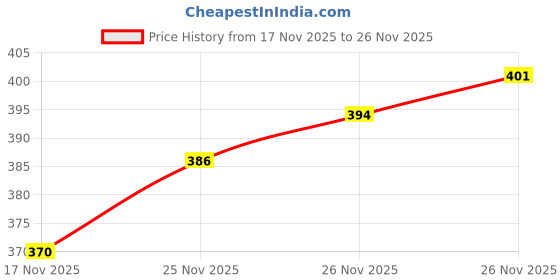 flipkart.com device of hovid fasion Men Solid Black Track Pants device of hovid fasion Price History Graph from 17 Nov 2025 to 26 Nov 2025