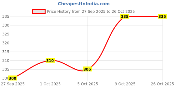 flipkart.com kajaru Men Solid Black Track Pants kajaru Price History Graph from 27 Sep 2025 to 26 Oct 2025