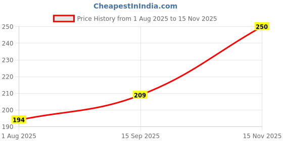 flipkart.com protocol Men Solid Black Track Pants protocol Price History Graph from 1 Aug 2025 to 15 Nov 2025