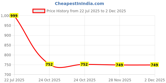 flipkart.com pepe jeans Men Solid Black Track Pants pepe jeans Price History Graph from 22 Jul 2025 to 2 Dec 2025