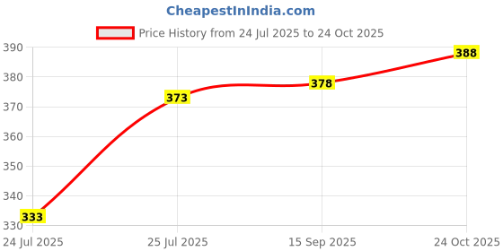 flipkart.com skyknit Men Solid Black Track Pants skyknit Price History Graph from 24 Jul 2025 to 24 Oct 2025