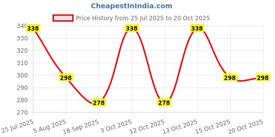 flipkart.com povaxpo Men Solid Black Track Pants povaxpo Price History Graph from 25 Jul 2025 to 20 Oct 2025