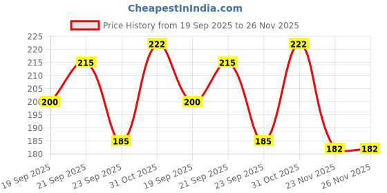 flipkart.com naima enterprises Men Solid Black Track Pants naima enterprises Price History Graph from 19 Sep 2025 to 25 Nov 2025