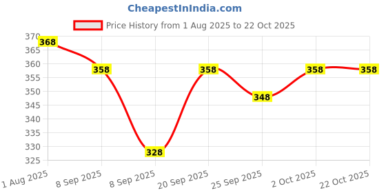 flipkart.com dockstreet Men Solid Black Track Pants dockstreet Price History Graph from 1 Aug 2025 to 21 Oct 2025