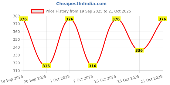 flipkart.com lripsome Men Solid Black Track Pants lripsome Price History Graph from 19 Sep 2025 to 21 Oct 2025