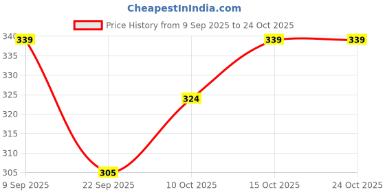 flipkart.com vontade Men Solid Black Track Pants vontade Price History Graph from 9 Sep 2025 to 23 Oct 2025