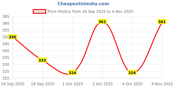 flipkart.com zimist Men Solid Black Track Pants zimist Price History Graph from 16 Sep 2025 to 4 Nov 2025