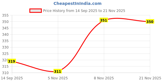 flipkart.com yunek Men Solid Black Track Pants yunek Price History Graph from 14 Sep 2025 to 21 Nov 2025