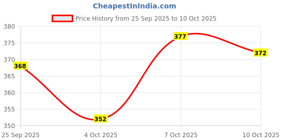 flipkart.com progeny Men Solid Black Track Pants progeny Price History Graph from 25 Sep 2025 to 10 Oct 2025