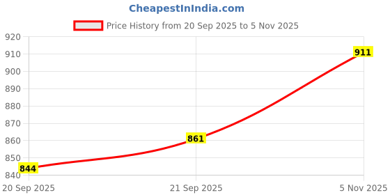 flipkart.com red tape Men Solid Black Track Pants red tape Price History Graph from 20 Sep 2025 to 5 Nov 2025
