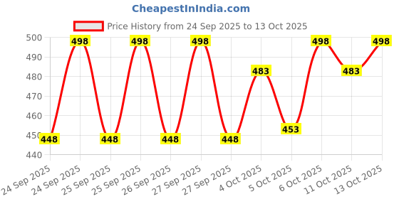 flipkart.com cloth n code Men Solid Black Track Pants cloth n code Price History Graph from 24 Sep 2025 to 13 Oct 2025