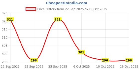 flipkart.com tt Men Solid Black Track Pants tt Price History Graph from 22 Sep 2025 to 15 Oct 2025