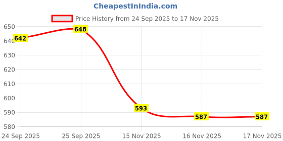 flipkart.com alan jones Men Solid Black Track Pants alan jones Price History Graph from 24 Sep 2025 to 17 Nov 2025