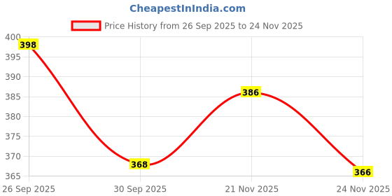 flipkart.com dockstreet Men Solid Black Track Pants dockstreet Price History Graph from 26 Sep 2025 to 24 Nov 2025