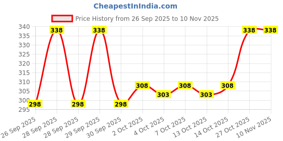 flipkart.com khozi Men Solid Black Track Pants khozi Price History Graph from 26 Sep 2025 to 10 Nov 2025
