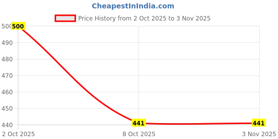 flipkart.com xpecto style Men Solid Black Track Pants xpecto style Price History Graph from 2 Oct 2025 to 3 Nov 2025