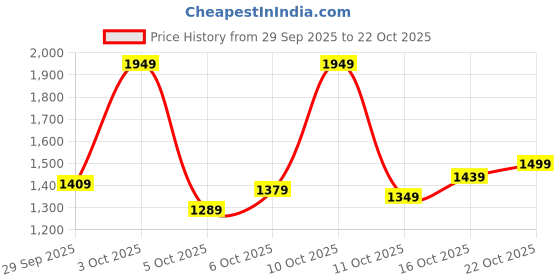 flipkart.com adidas Men Solid Black Track Pants adidas Price History Graph from 29 Sep 2025 to 22 Oct 2025