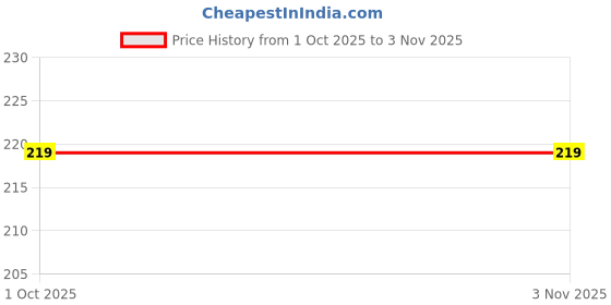 flipkart.com vebnor Men Solid Black Track Pants vebnor Price History Graph from 1 Oct 2025 to 3 Nov 2025