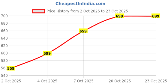 flipkart.com killer Men Solid Black Track Pants killer Price History Graph from 2 Oct 2025 to 22 Oct 2025