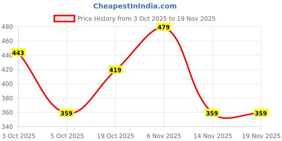 flipkart.com hrx by hrithik roshan Men Solid Black Track Pants hrx by hrithik roshan Price History Graph from 3 Oct 2025 to 19 Nov 2025