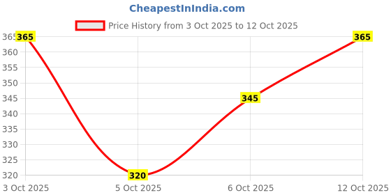 flipkart.com gnockface Men Solid Black Track Pants gnockface Price History Graph from 3 Oct 2025 to 12 Oct 2025