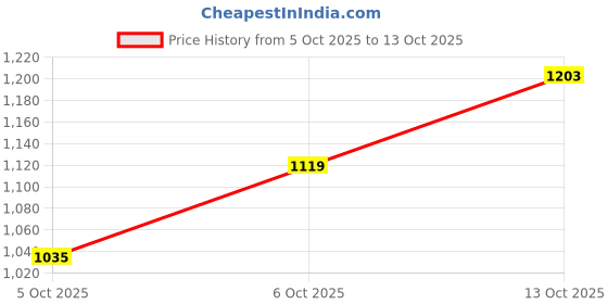 flipkart.com puma Men Solid Black Track Pants puma Price History Graph from 5 Oct 2025 to 13 Oct 2025