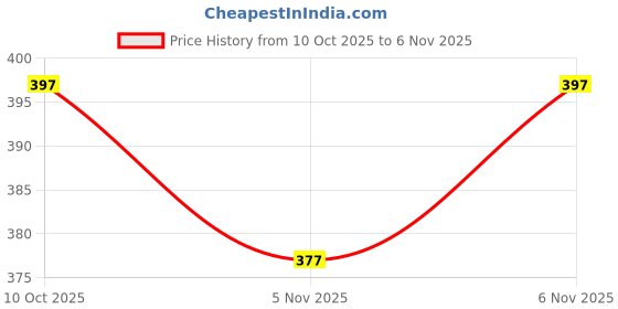 flipkart.com dockstreet Men Solid Black Track Pants dockstreet Price History Graph from 10 Oct 2025 to 6 Nov 2025