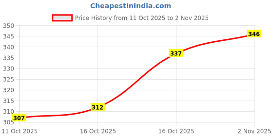 flipkart.com valley Men Solid Black Track Pants valley Price History Graph from 11 Oct 2025 to 2 Nov 2025