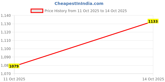 flipkart.com reebok Men Solid Black Track Pants reebok Price History Graph from 11 Oct 2025 to 14 Oct 2025