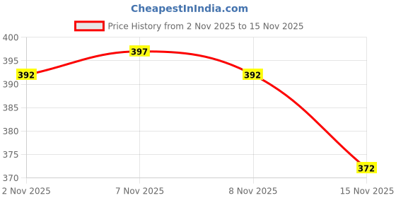 flipkart.com dockstreet Men Solid Black Track Pants dockstreet Price History Graph from 2 Nov 2025 to 15 Nov 2025