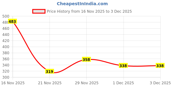 flipkart.com kepa Men Solid Black Track Pants kepa Price History Graph from 16 Nov 2025 to 1 Dec 2025