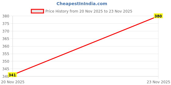 flipkart.com dockstreet Men Solid Black Track Pants dockstreet Price History Graph from 20 Nov 2025 to 23 Nov 2025