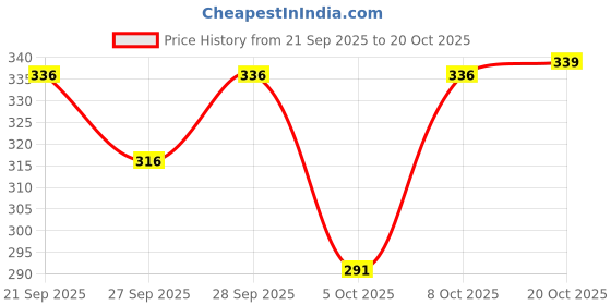 flipkart.com gibbonte Men Solid Black, White Track Pants gibbonte Price History Graph from 21 Sep 2025 to 20 Oct 2025